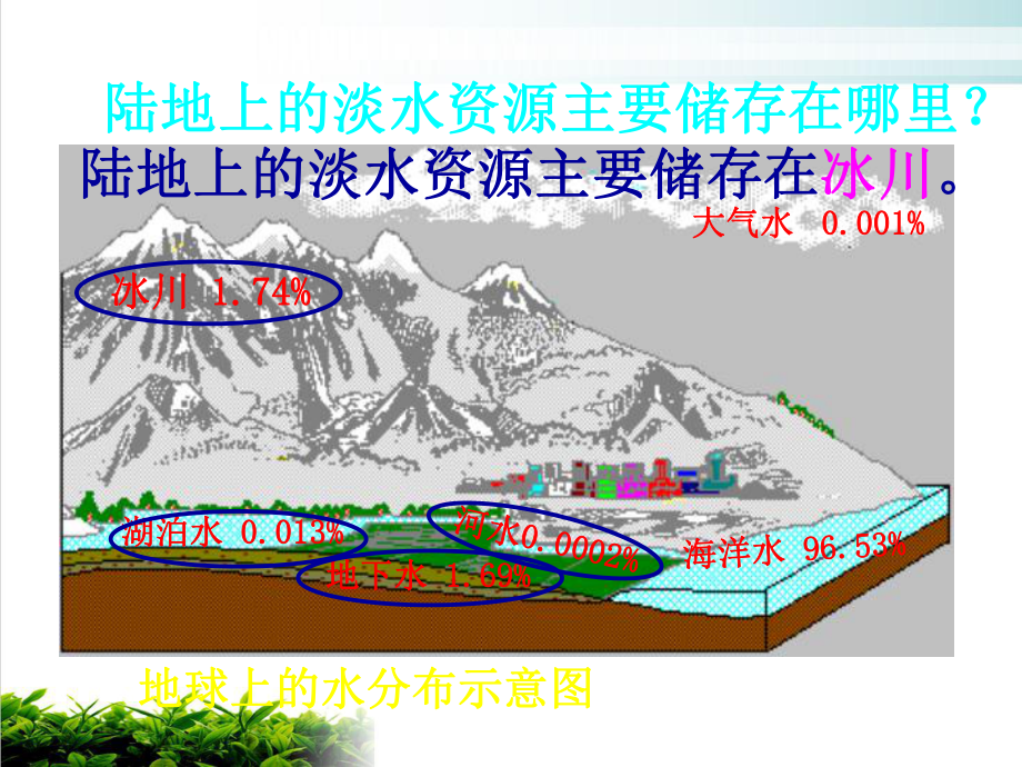 《水资源的合理利用》-人教课标版课件.ppt_第3页