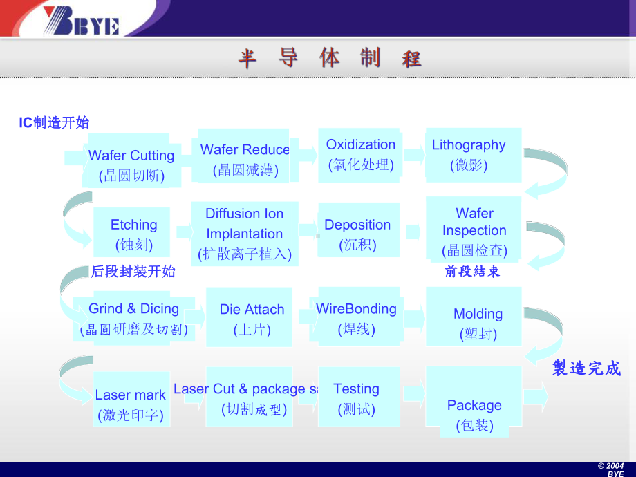 半导体封装制程与设备材料知识介绍-课件.ppt_第3页