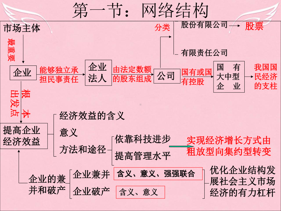 专题复习三-经济常识第三课企业和经营者-人教版课件.ppt_第3页