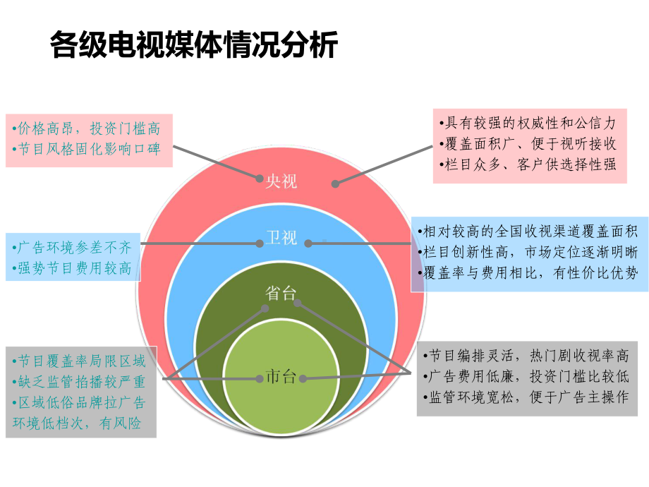 四大卫视媒介环境对比分析课件.ppt_第1页