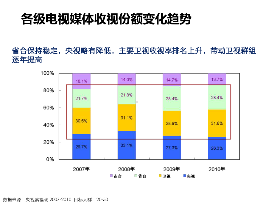 四大卫视媒介环境对比分析课件.ppt_第2页