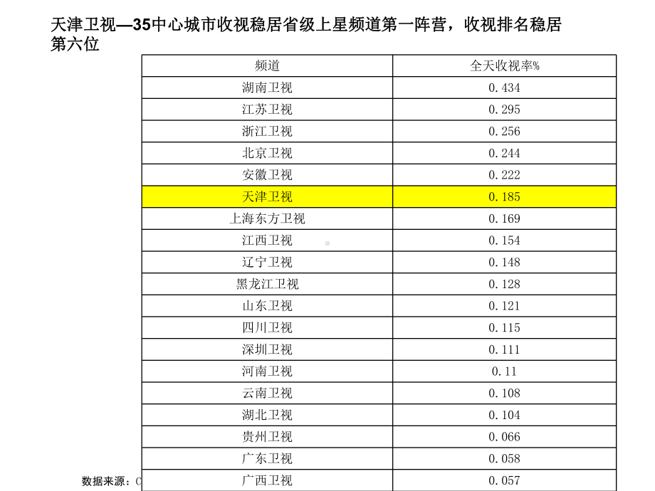 四大卫视媒介环境对比分析课件.ppt_第3页