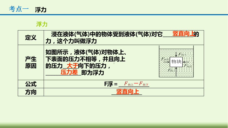 人教通用中考物理一轮复习-浮力课件.pptx_第2页