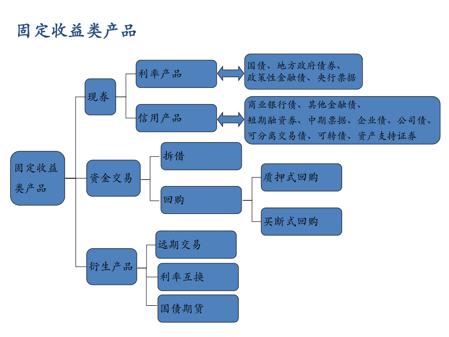 固定收益投资简介课件.ppt_第3页