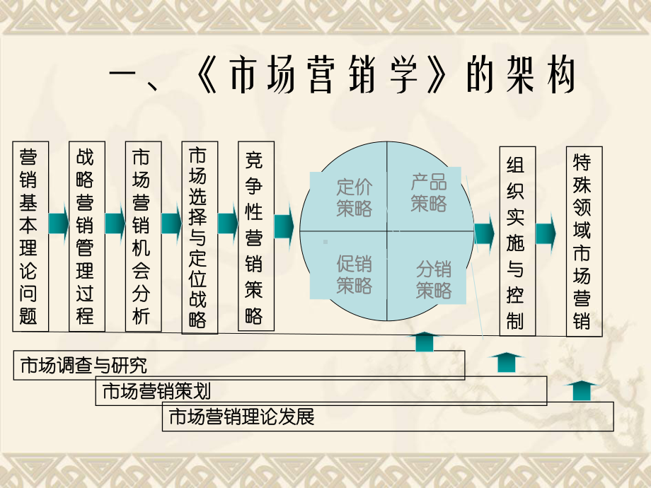 一市场营销学的架构课件.ppt_第2页