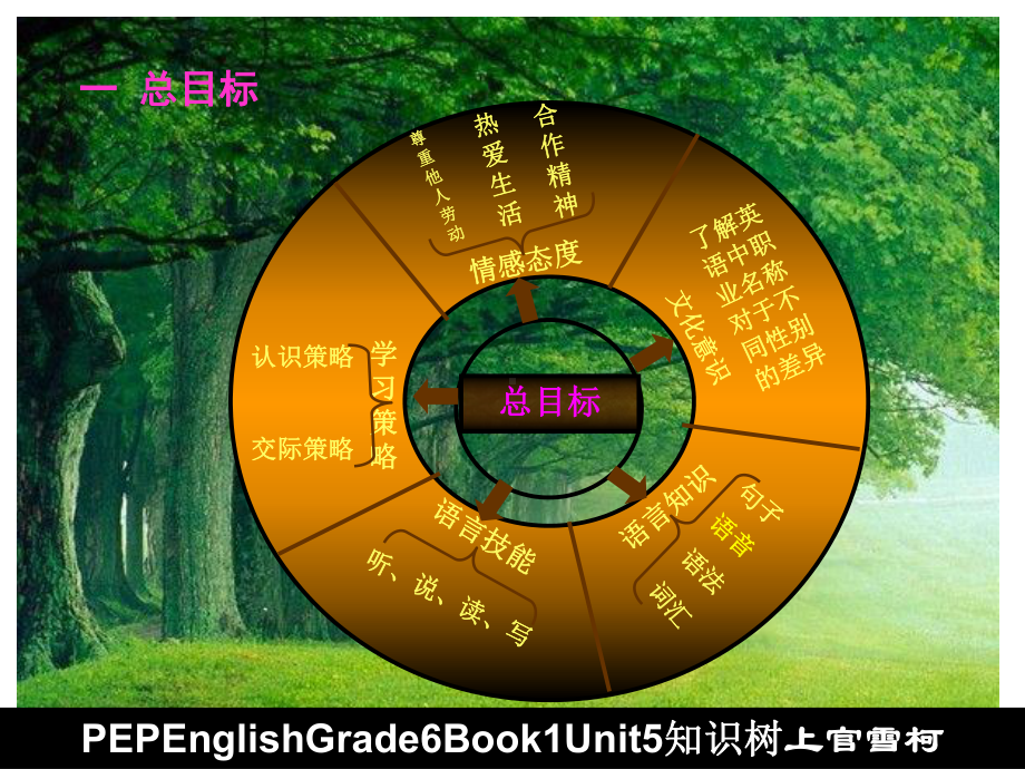 坡头乡中心学校上官雪柯第五单元知识树课件.ppt_第2页