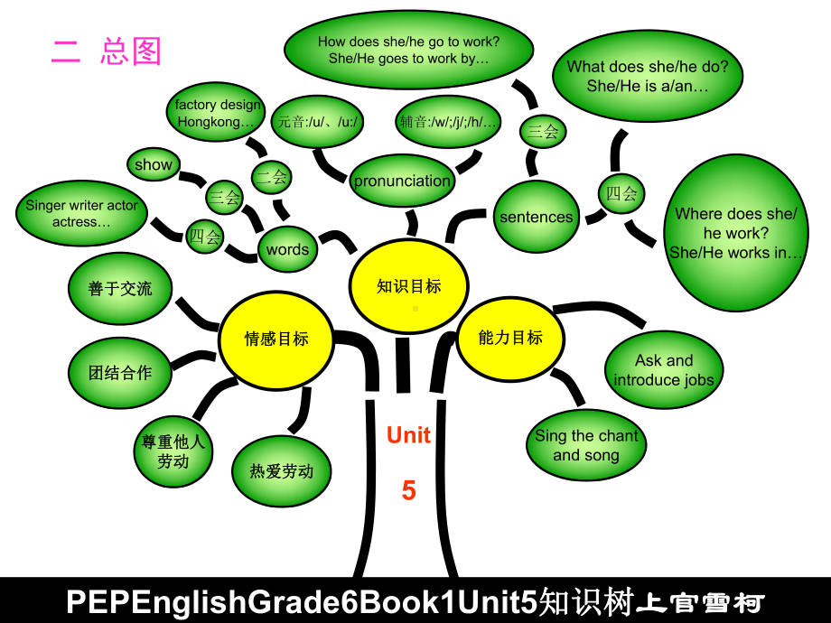 坡头乡中心学校上官雪柯第五单元知识树课件.ppt_第3页