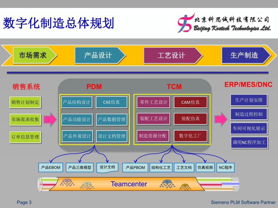 基于TC平台的数字化制造解决方案.pptx_第3页