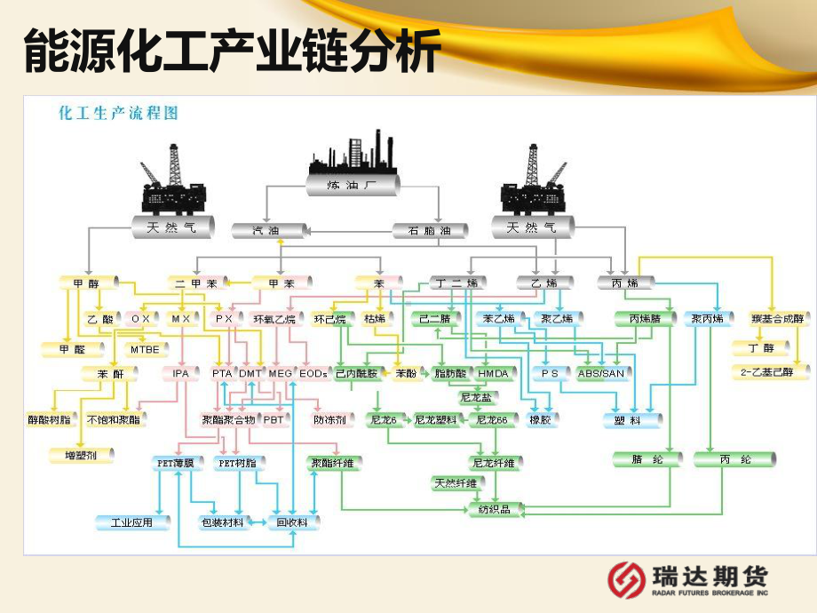 化工产业链分析(-38张)课件.ppt_第3页