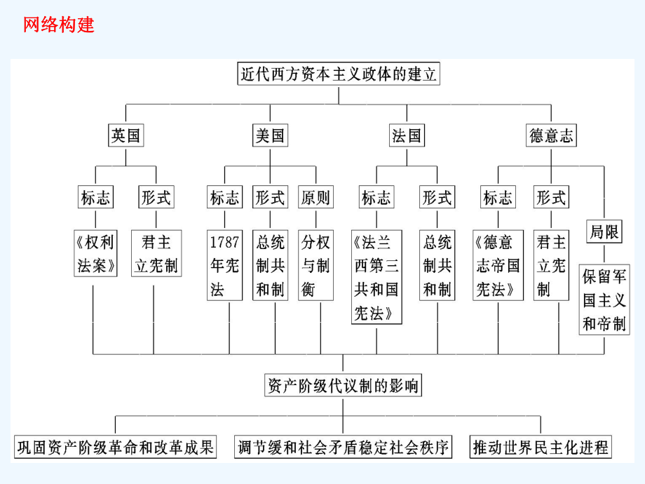 专题七-近代欧美代议制的确立和发展复习课件.pptx_第3页