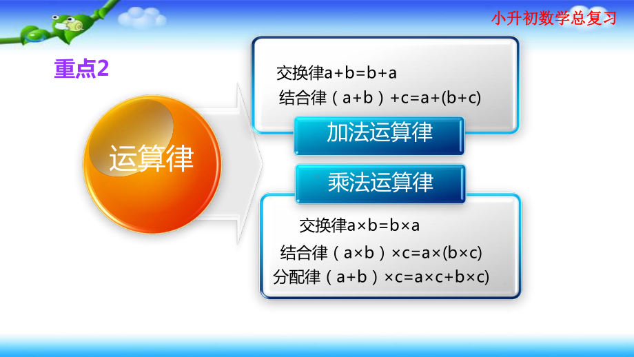 （名师课件）小升初数学知识点精讲-(运用运算定律进行简便计算).ppt_第3页