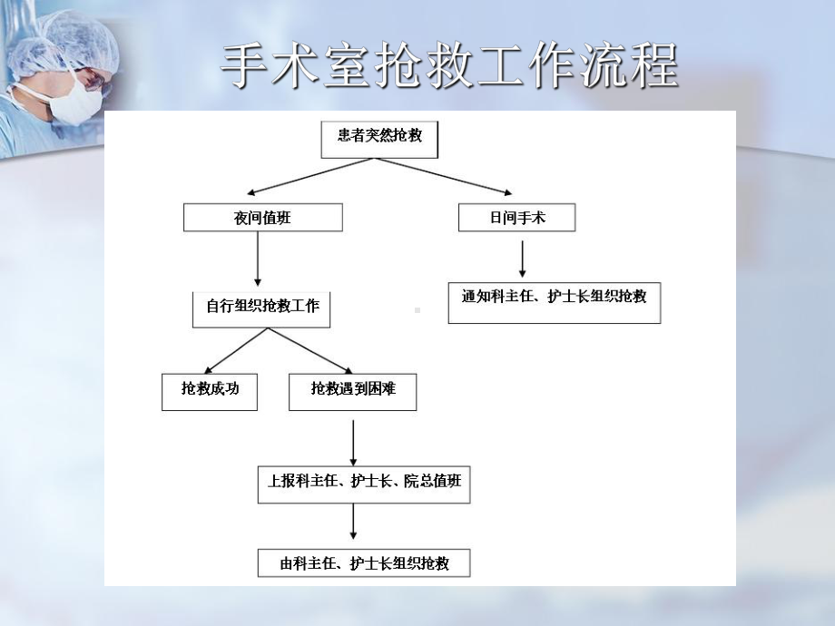 培训-手术室危重症患者抢救配合课件.ppt_第3页