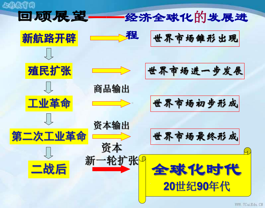 历史必修ⅱ人民版81二战后资本主义世界经济体系的形成课件.ppt_第1页