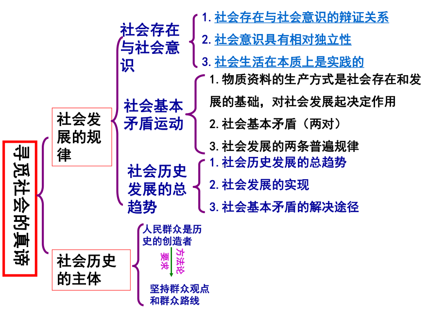 历史唯物主义第十一课寻觅社会真谛一轮复习课件.ppt_第2页