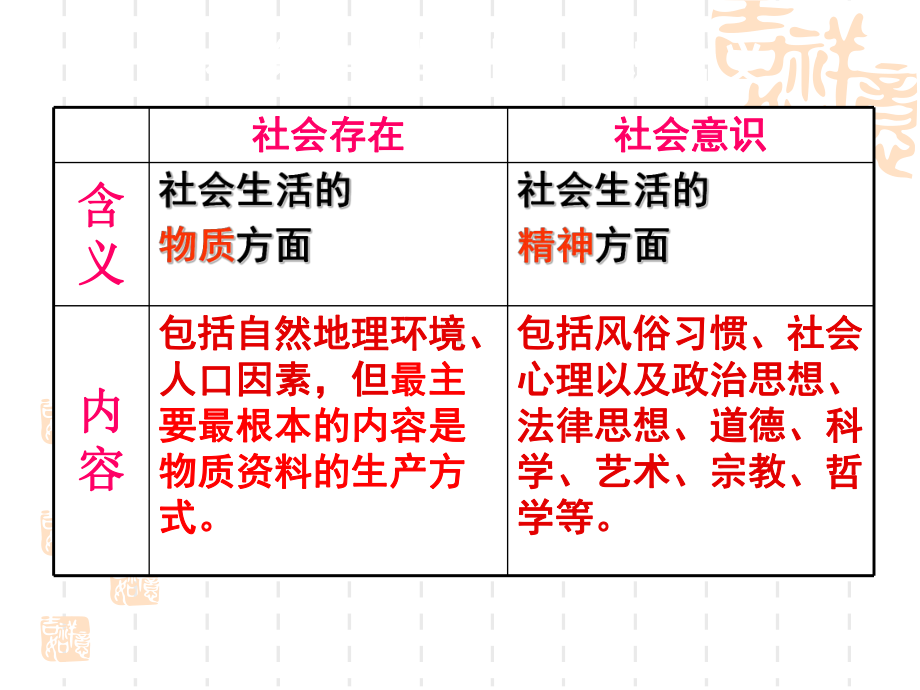 历史唯物主义第十一课寻觅社会真谛一轮复习课件.ppt_第3页