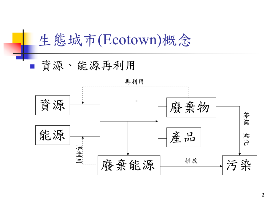 国际生态城市空气污染减量发展趋势解读课件.ppt_第2页