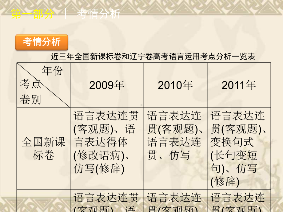 （语文60天冲刺）高考二轮三轮总复习专题学案课件第1部分-语言表达及运用专题(课标专用).ppt_第2页