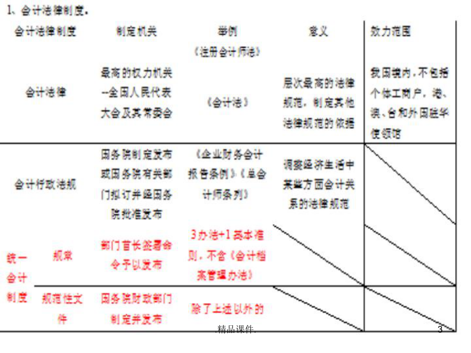 会计法律制度复习(第一章)报告课件.ppt_第3页