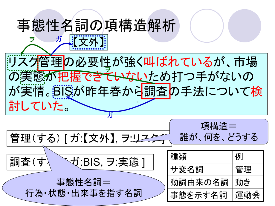 动词格要素共起解读课件.ppt_第3页