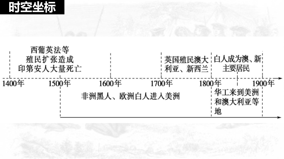 人教统编版高中历史选择性必修三文化交流与传播近代殖民活动和人口的跨地域转移课件(32张).pptx_第3页