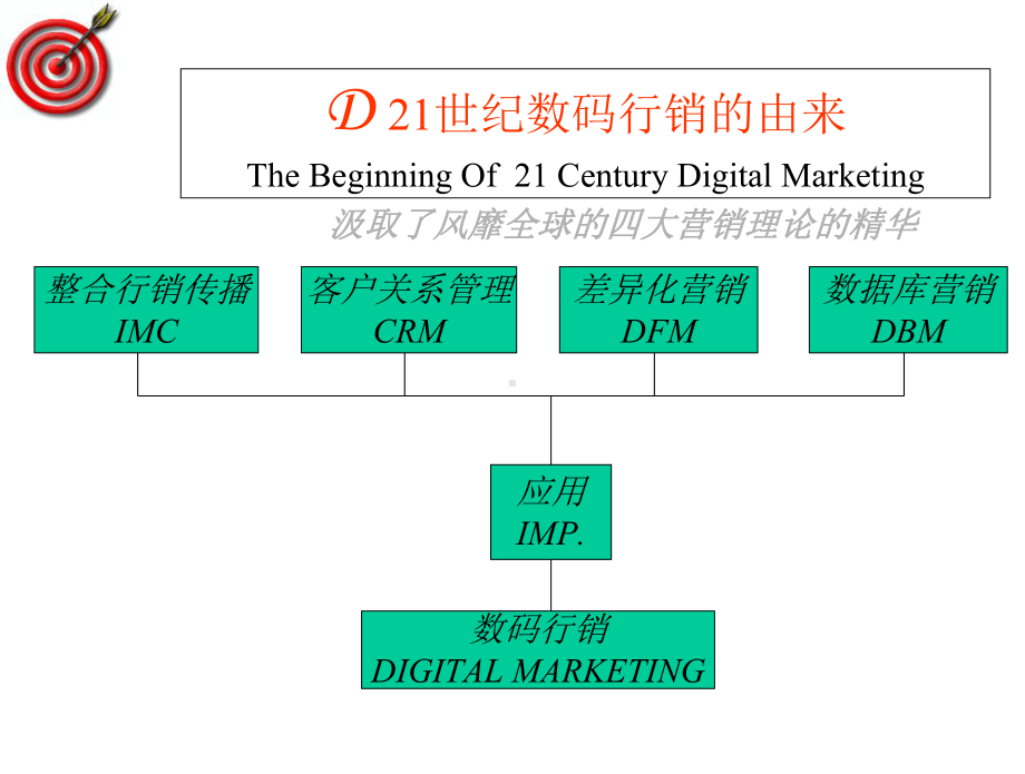 [百发百中]行销实务课件.ppt_第2页