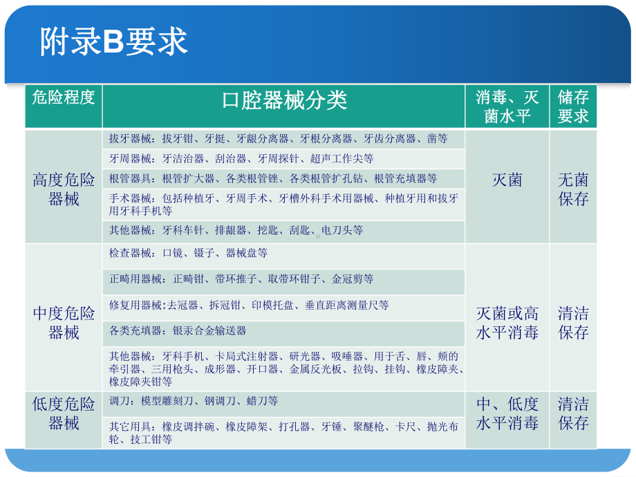 口腔器械消毒灭菌技术规范标准课件.ppt_第3页