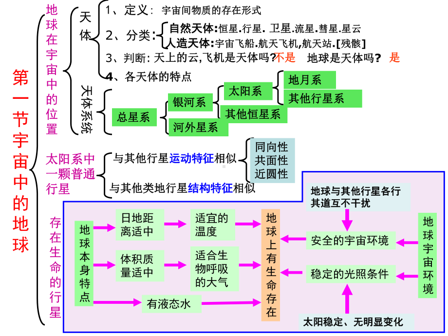 地理必修一第一章复习教案分解课件.ppt_第2页