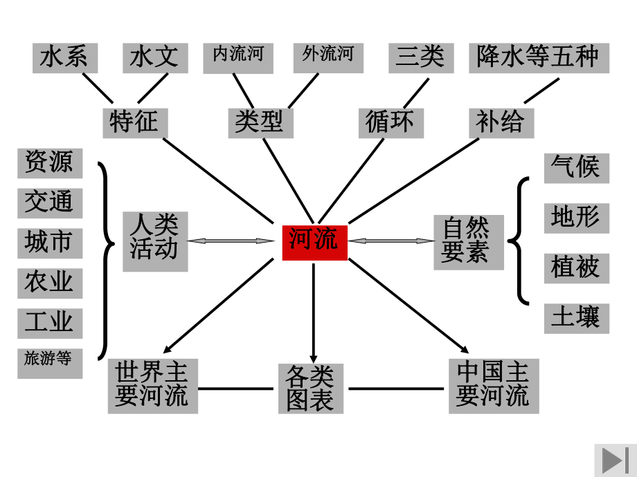 世界主要河流与湖泊课件.ppt_第3页