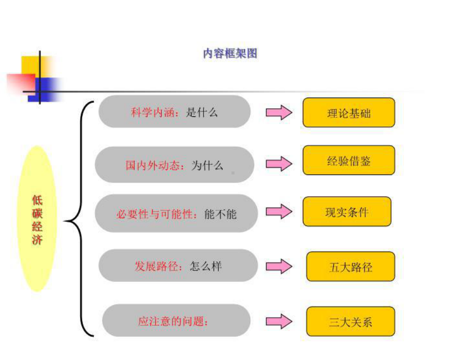 低碳经济发展课件.ppt_第3页