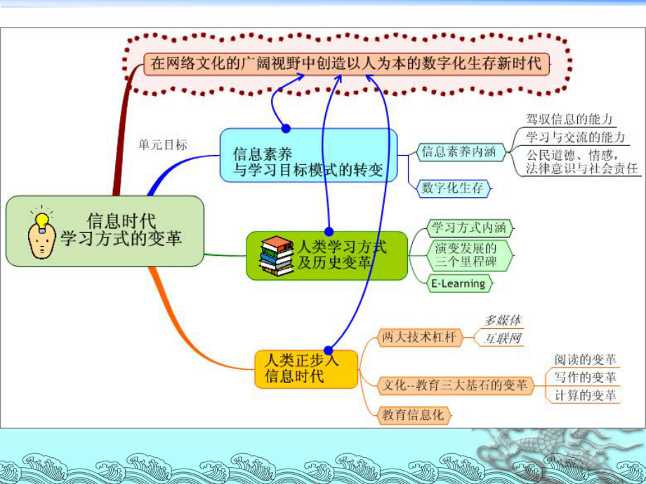 信息时代学习方式的变革课件.ppt_第2页