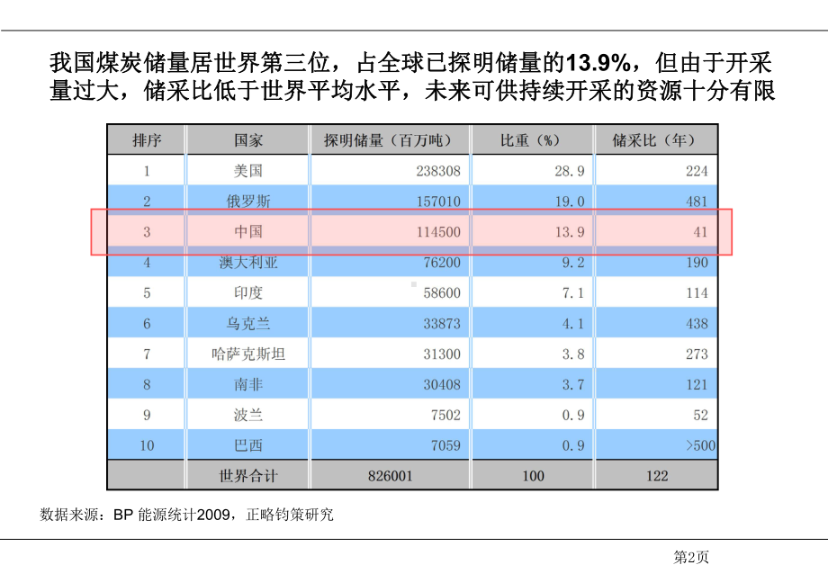 （行业）我国煤矿产业现状介绍(p55)课件.ppt_第2页