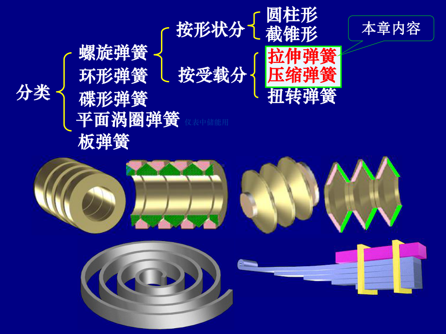 《机械设计基础》第18章弹簧解析课件.ppt_第3页