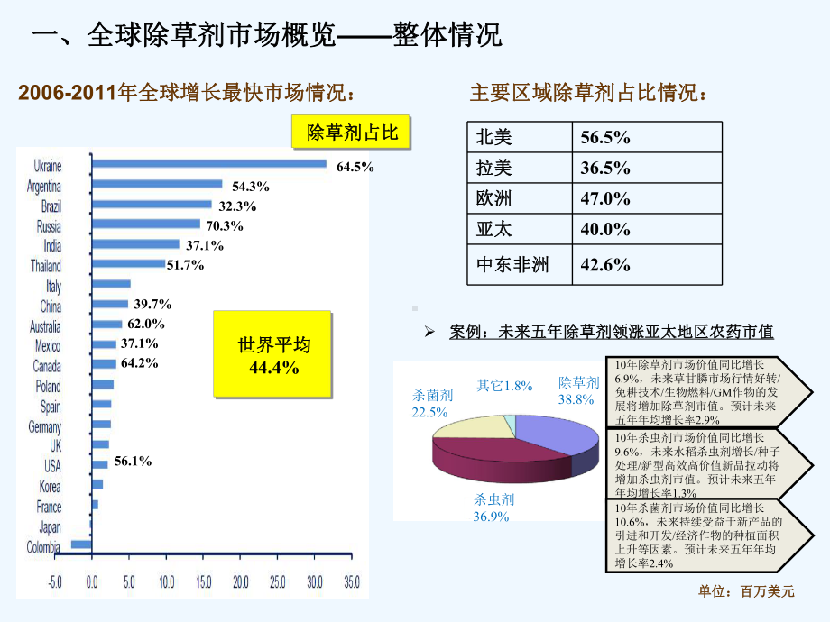 世界除草剂市场准入政策市场分布以及商机分析课件.ppt_第3页