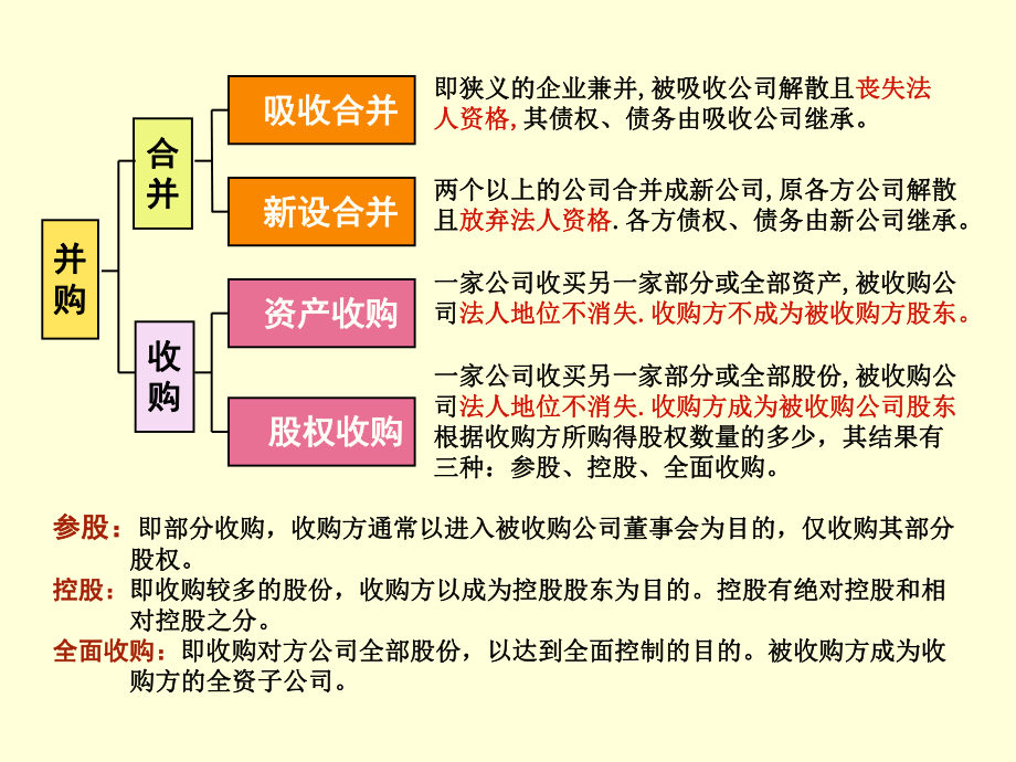 企业战略管理第十一章-企业并购和企业战略联盟课件.ppt_第3页