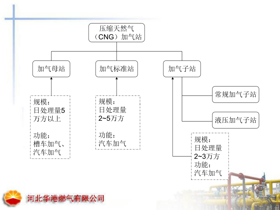 天然气加气站类型培训(精华)课件.ppt_第3页