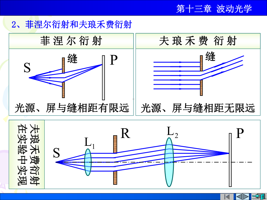 医学物理光衍射(详细)课件.ppt_第3页