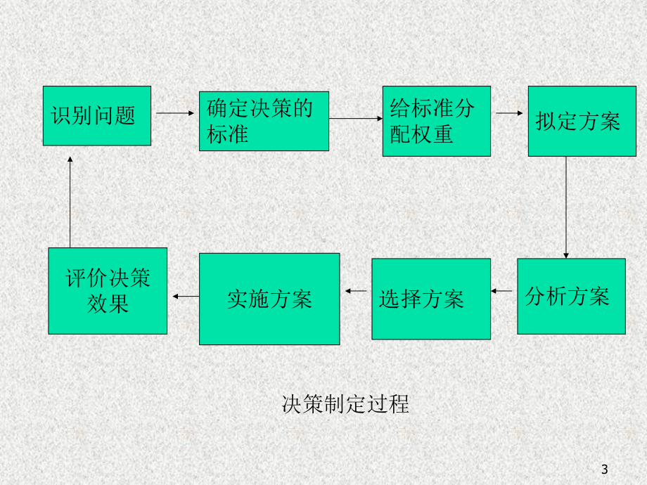 决策的制定过程课件.ppt_第3页