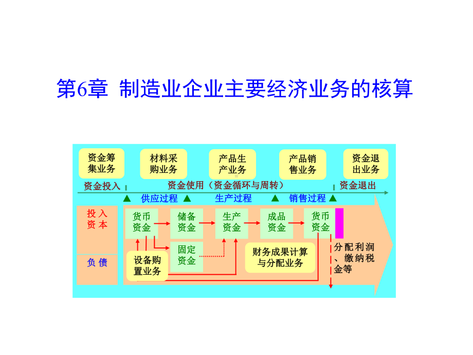 会计学原理第六章制造企业主要经济业务的核算课件.ppt_第1页