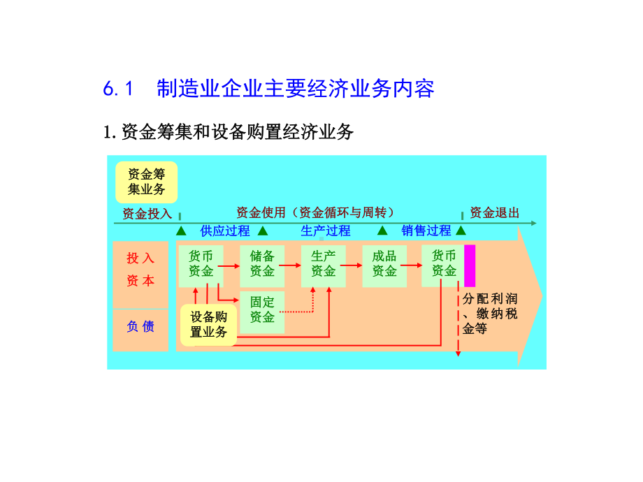 会计学原理第六章制造企业主要经济业务的核算课件.ppt_第2页