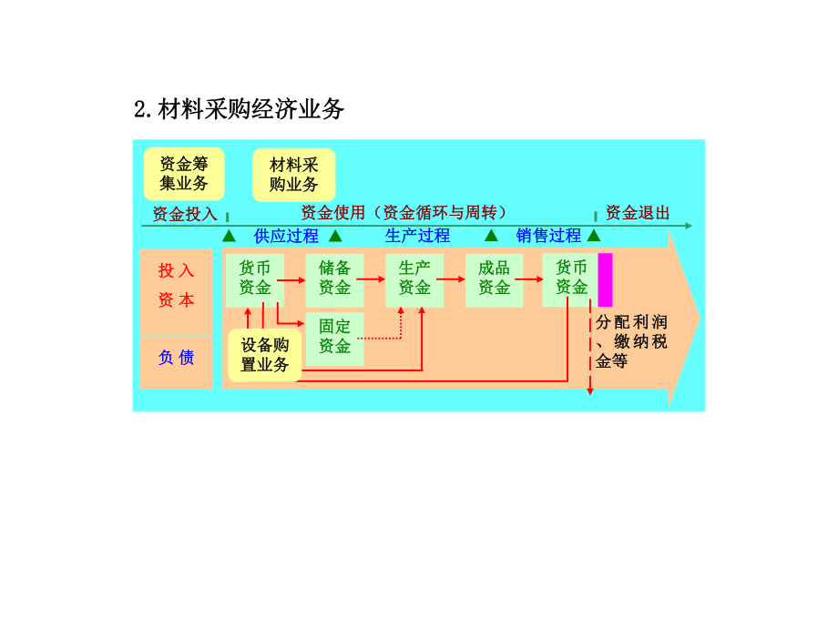 会计学原理第六章制造企业主要经济业务的核算课件.ppt_第3页