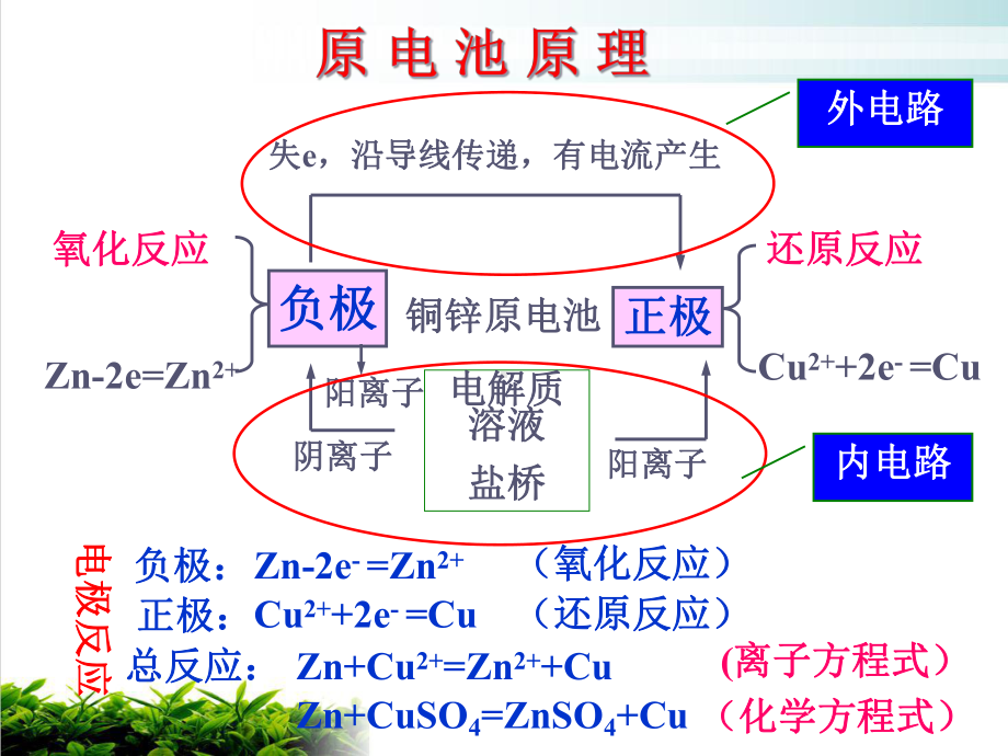 （新人教版）原电池课件4.ppt_第3页