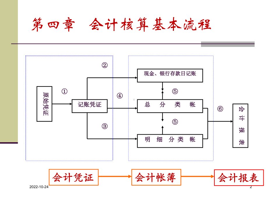 会计核算流程课件.ppt_第2页