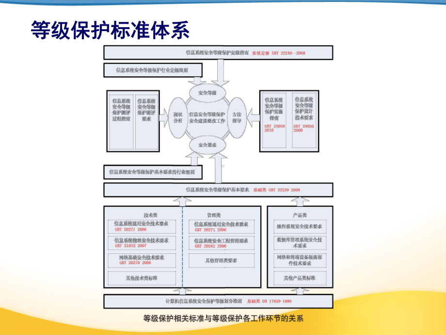 信息系统安全等级保护-标准体系概要课件.ppt_第3页