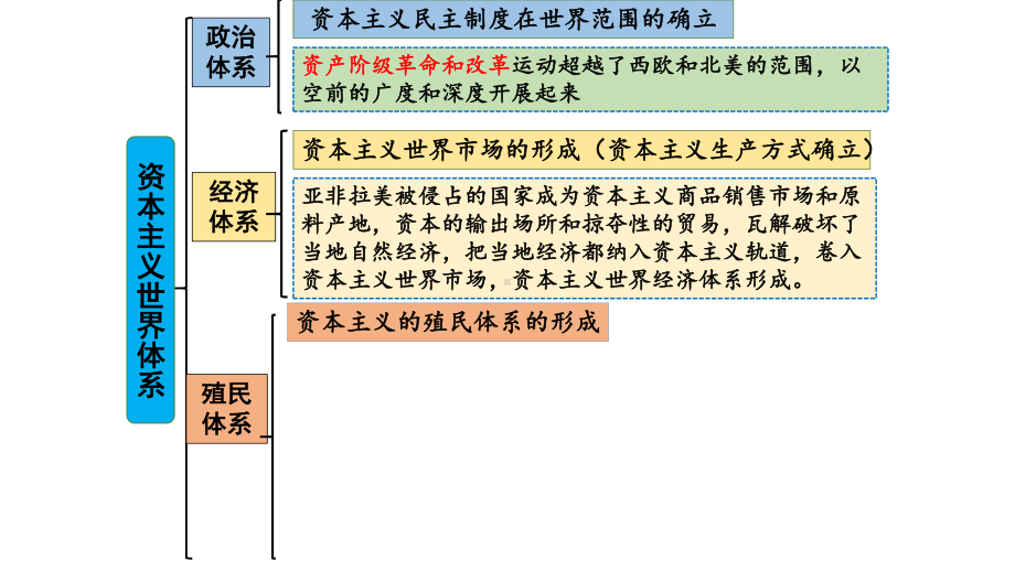 人教统编版高中历史必修中外历史纲要下资本主义世界殖民体系的形成(28张)课件.pptx_第1页