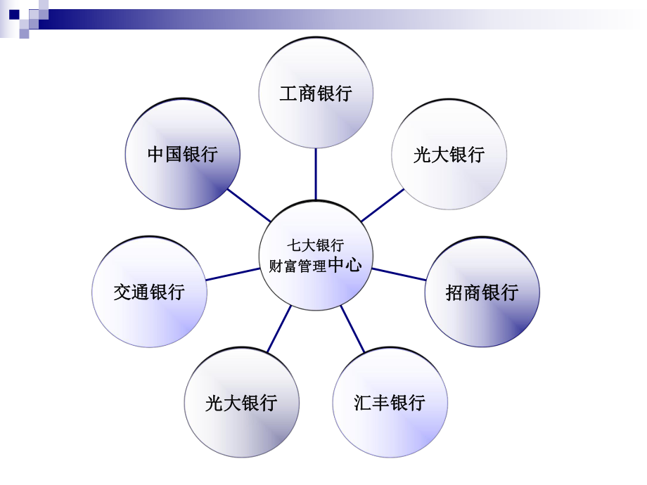 七大银行财富管理中心课件.ppt_第3页