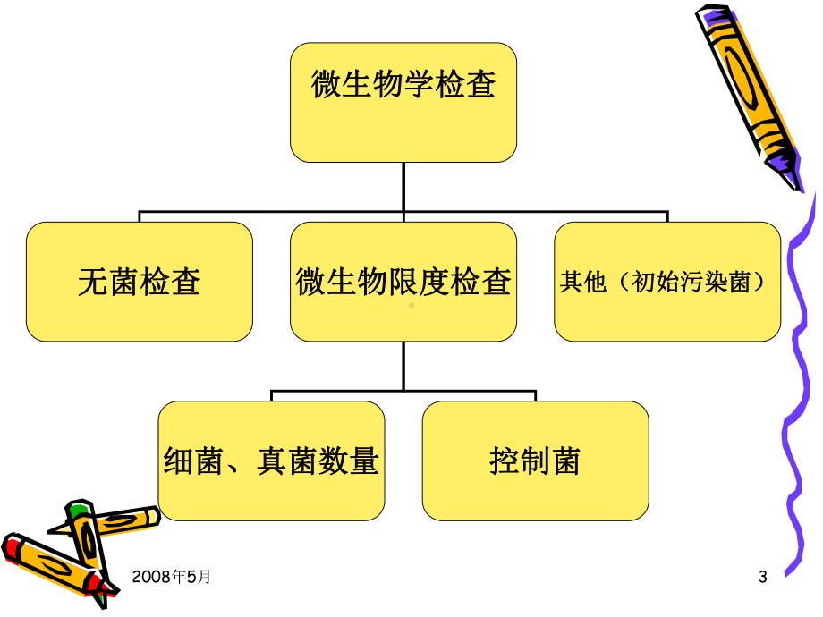 初始污染菌检测分解课件.ppt_第3页