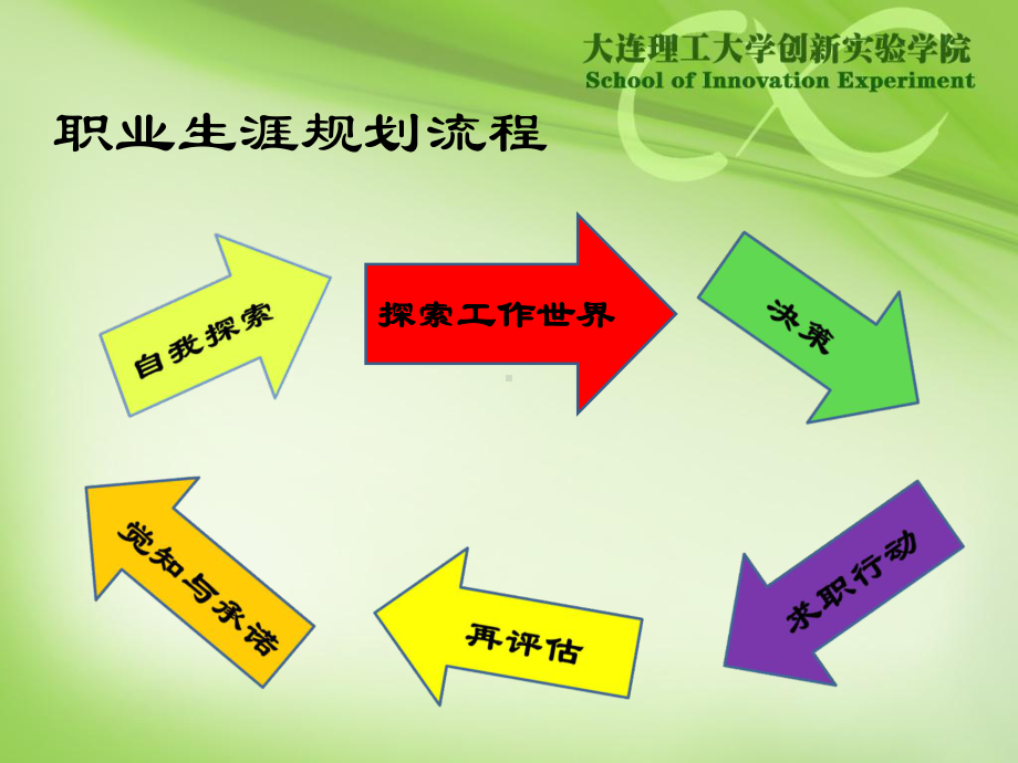 大学生职业生涯规划(工作世界探索)课件.ppt_第3页