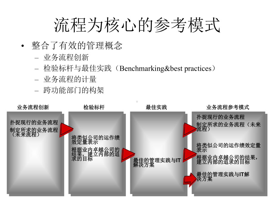 供应链运作管理标准模式(-47张)课件.ppt_第3页