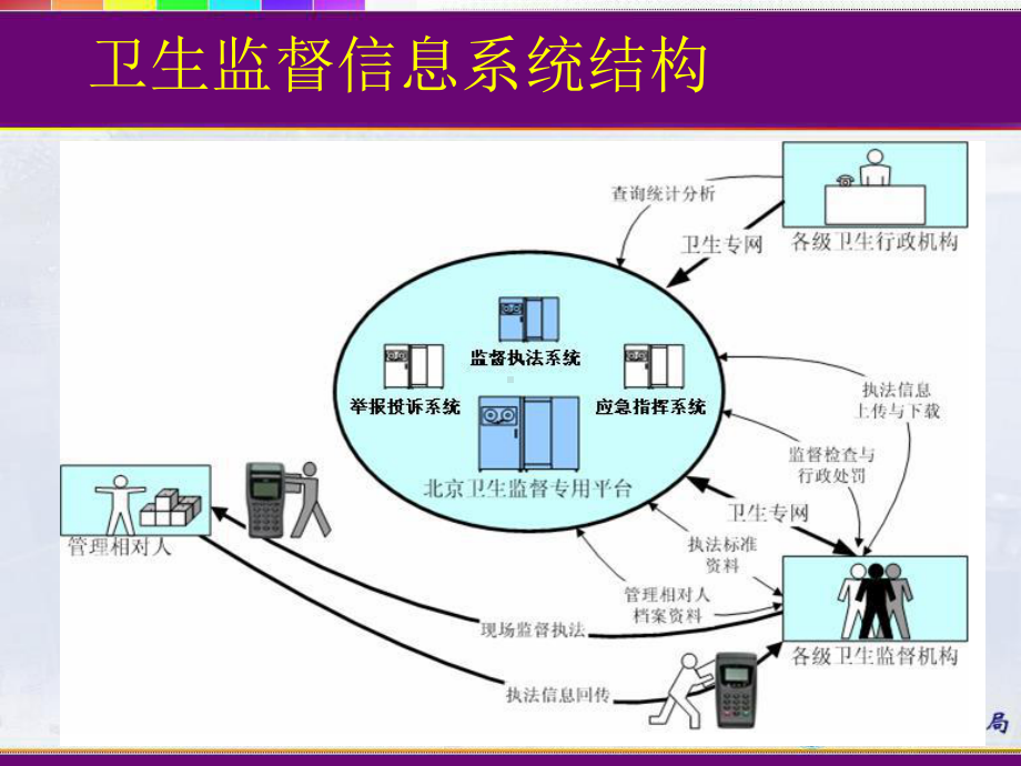 北京卫生监督综合执法信息系统情况介绍071227课件.ppt_第2页