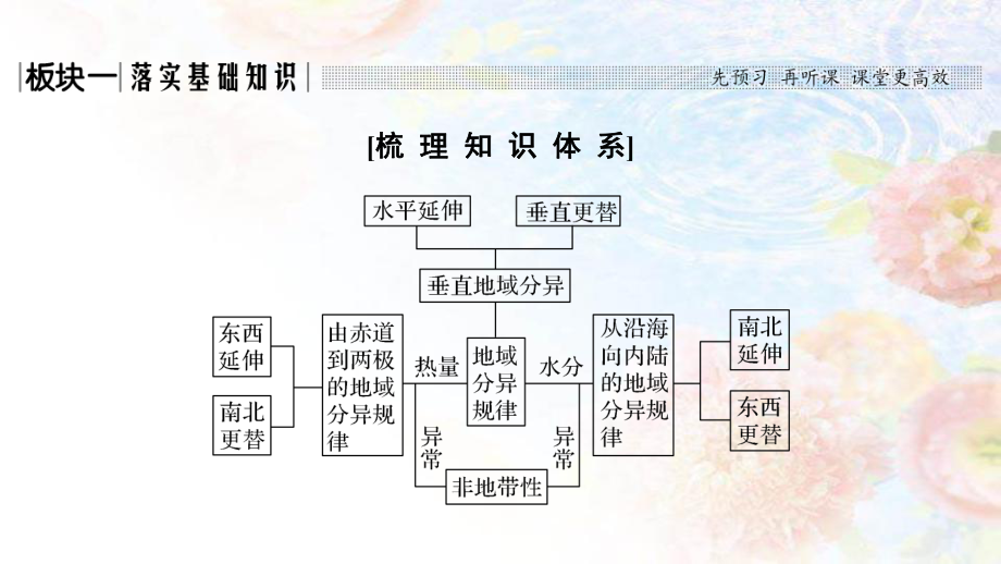 人教版高考地理总复习课件第16讲-自然地理环境的整体性.pptx_第3页